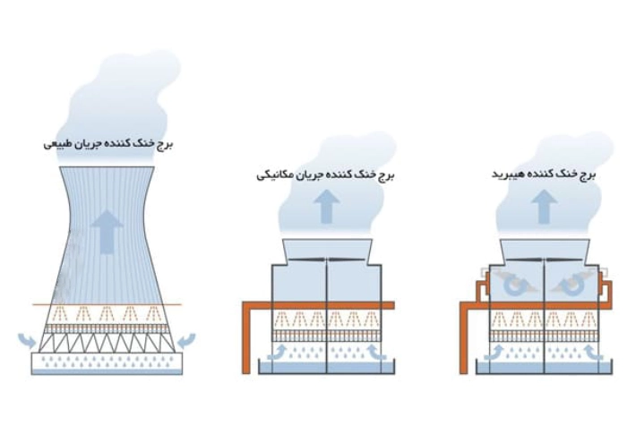 برج خنک کننده چیست؟ | کاربرد برج خنک کننده در صنعت + انواع آن