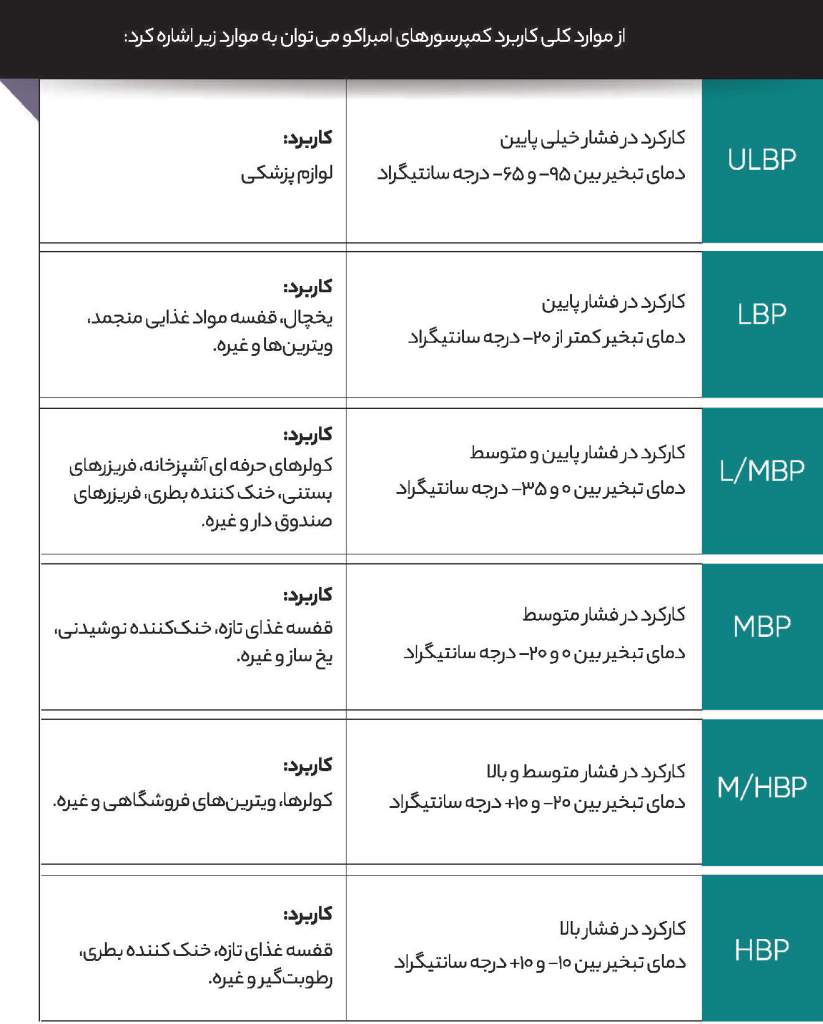 کاربرد موتورهای یخچالی امبراکو