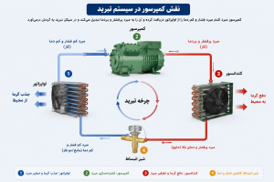 نقش کمپرسور در سیستم تبرید