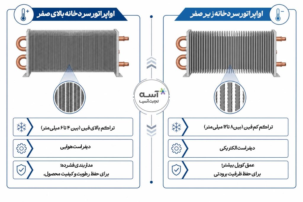 تفاوت اواپراتور در سردخانه زیر صفر و بالای صفر
